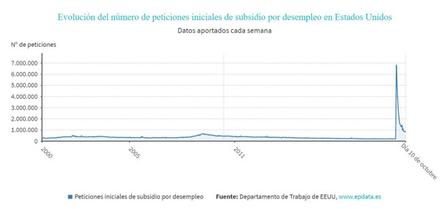 Evolución del número de peticiones iniciales de subsidio por desempleo en Estados Unidos hasta el 10 de octubre de 2020 (Departamento de Trabajo de EEUU)