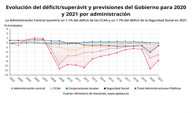 Evolución del déficit/superávit y previsión del Gobierno para 2020 y 2021 por tipo de administración (Ministerio de Hacienda)