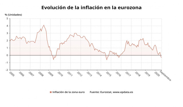 Evolución de la inflación de la eurozona hasta septiembre de 2020 (Eurostat)