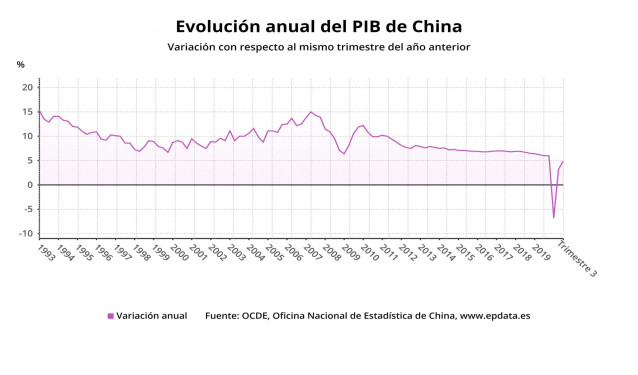 Evolución anual del PIB de China hasta el tercer trimestre de 2020 (OCDE, Oficina Nacional de Estadística de China)