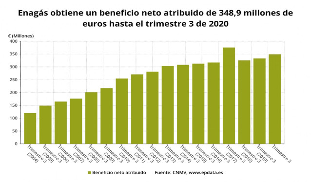Beneficio neto atribuido de Enagás hasta el tercer trimestre de 2020 (CNMV)
