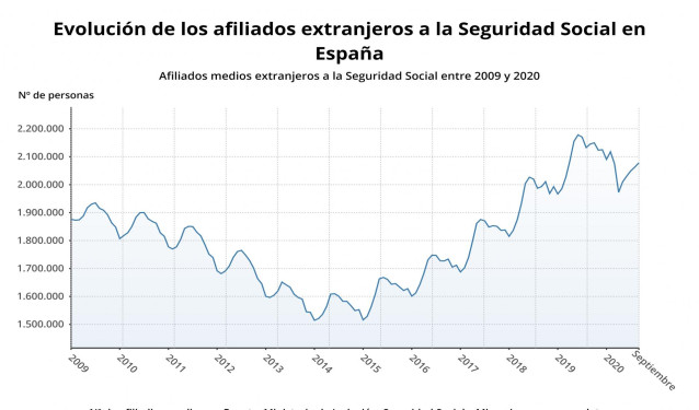 Evolución de los afiliados extranjeros a la Seguridad Social en España hasta septiembre de 2020 (Ministerio de Inclusión, Seguridad Social y Migraciones)