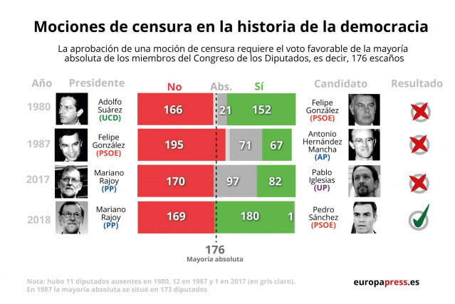 Mociones de censura en la historia de la democracia