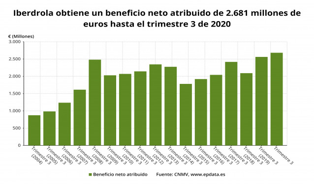Beneficio neto atribuido de Iberdrola hasta el tercer trimestre de 2020 (CNMV)