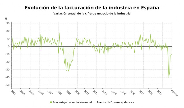Evolución anual de la facturación de la industria en España hasta agosto de 2020 (INE)