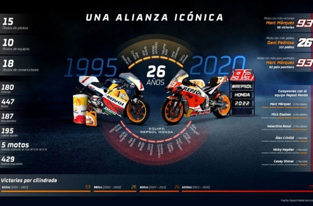 Alianza Repsol y Honda.