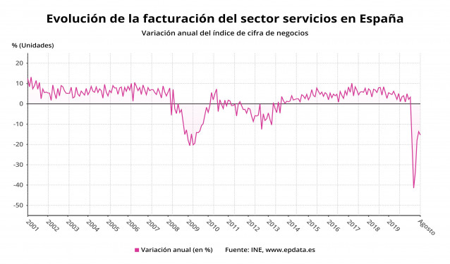 Evolución de la facturación del sector servicios en España hasta agosto de 2020 (INE)