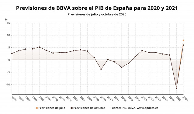 Previsiones de BBVA sobre la evolución del PIB de España en 2020 y 2021, octubre 2020 (INE, BBVA)