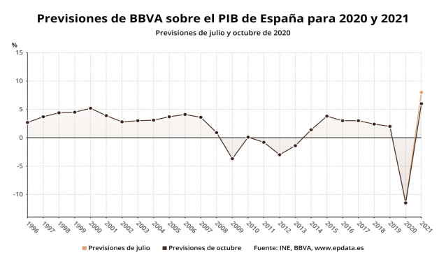 Previsiones de BBVA sobre la evolución del PIB de España en 2020 y 2021, octubre 2020 (INE, BBVA)
