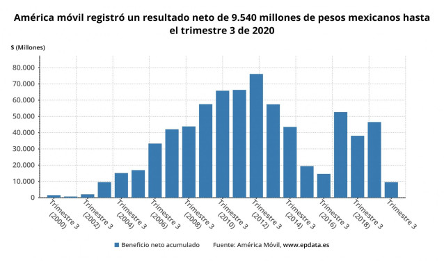 Los resultados de América Móvil hasta septiembre, en gráficos