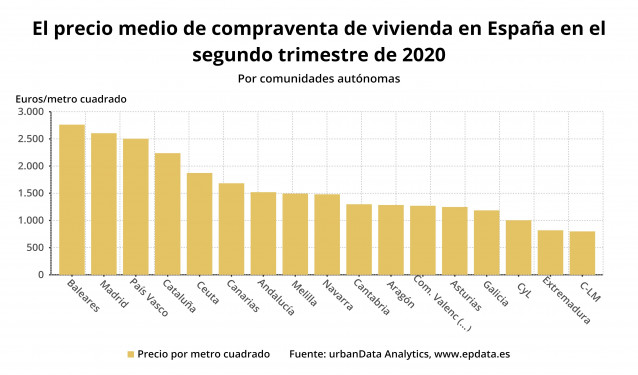 El precio medio de compraventa de vivienda en España en el segundo trimestre de 2020 (urbanData Analytics)