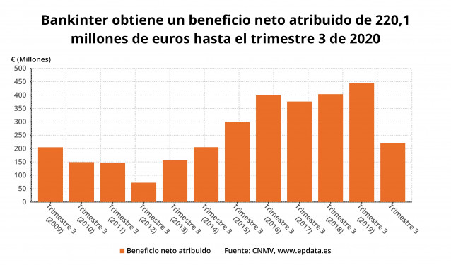 Beneficio neto atribuido de Bankinter hasta el tercer trimestre de 2020 (CNMV)
