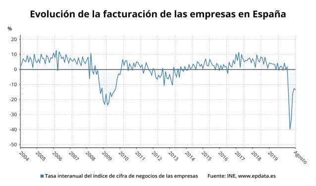 Evolución de la facturación de las empresas en España hasta agosto de 2020 (INE)