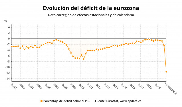 Evolución del déficit de la eurozona hasta el segundo trimestre de 2020 (Eurostat)