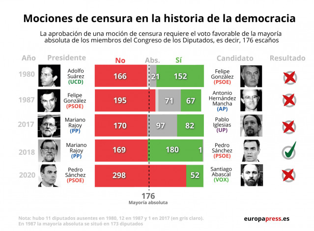 Infografía con resultado de las mociones de censura en la historia de la democracia tras el debate y moción de censura de Santiago Abascal a Pedro Sánchez el 21 y 22 de octubre de 2020 en el Congreso de los Diputados