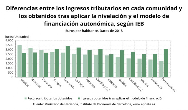 Diferencias por regiones en el sistema de financiación autonómico en 2018, según el IEB (Ministerio de Hacienda, IEB)