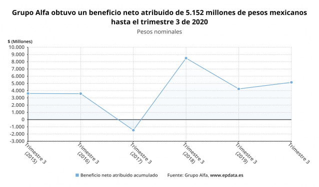 Grupo Alfa gana un 21,3% más hasta septiembre, con 206 millones
