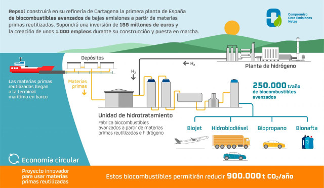 Proyecto de biocombustible de Repsol en Cartagena