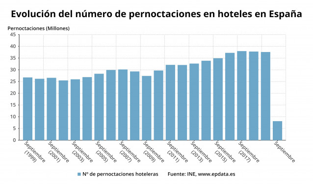 Evolución del número de pernoctaciones hoteleras en España en los meses de septiembre (INE)