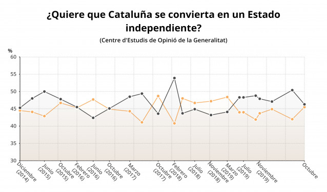 Evolución de la opinión sobre la independencia de Cataluña, según el CEO