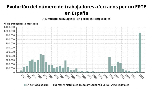 Evolución del número de trabajadores afectados por ERTE en España hasta agosto de 2020 (Ministerio de Trabajo y Economía Social)
