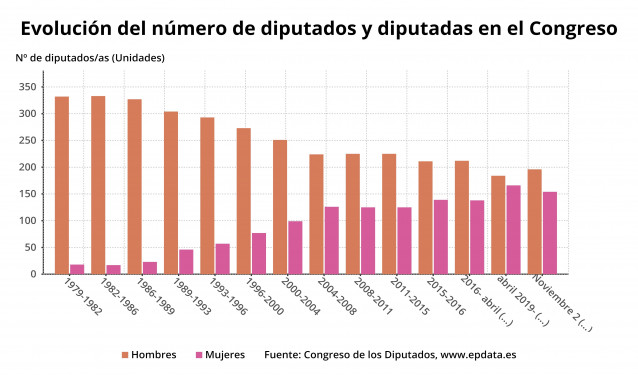 Evolución del número de diputados y diputadas en el Congreso hasta noviembre de 2019 (Ministerio del Interior, Instituto de la Mujer)