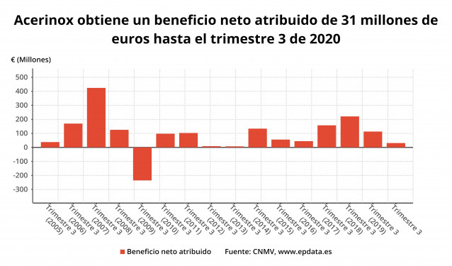 Beneficio neto atribuido de Acerinox hasta el tercer trimestre de 2020 (CNMV)