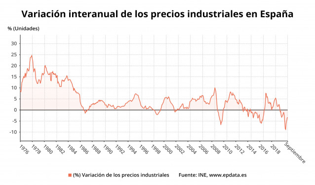 Variación interanual de los precios industriales en España hasta septiembre de 2020 (INE)