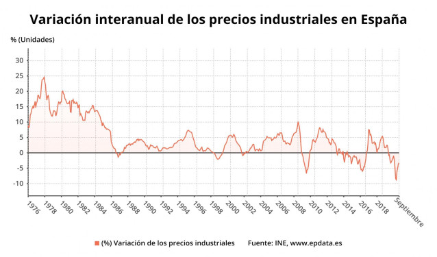 Variación interanual de los precios industriales en España hasta septiembre de 2020 (INE)