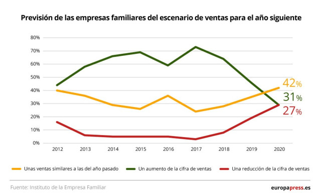 Previsión de las empresas familiares del escenario de ventas para el año siguiente