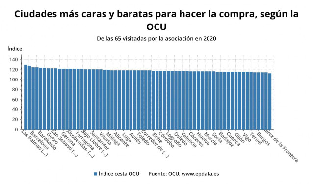 Ciudades más caras y más baratas en España para realizar la compra en 2020, según OCU