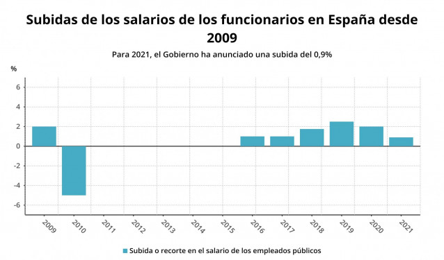 Subidas de los salarios de los fucionarios en España hdesed 2009 hasta 2021 (CSIF, Ministerio de Política Territorial y Función Pública)