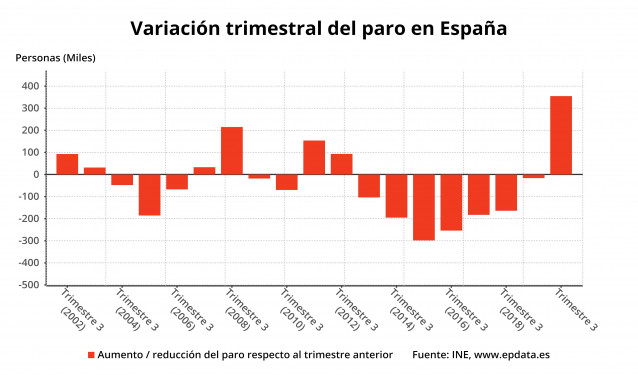 Variación trimestral del paro en España hasta el tercer trimestre de 2020 (INE)