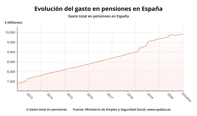 Evolución del gasto en pensiones en España hasta octubre de 2020 (Ministerio de Inclusión, Seguridad Social y Migracioens)