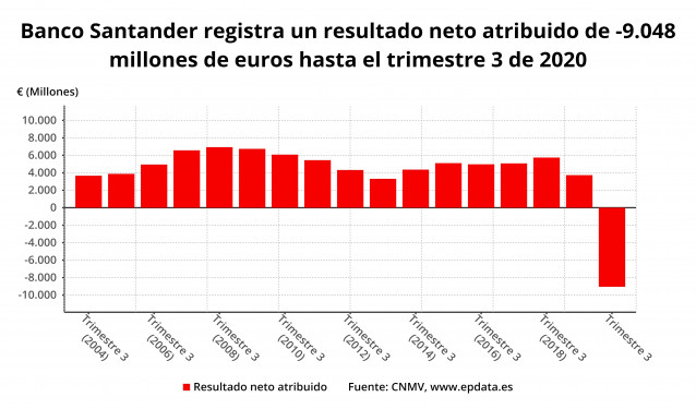 Resultado neto atribuido de Banco Santander hasta el tercer trimestre de 2020 (CNMV)