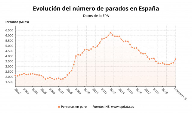 Evolución del paro en España hasta el tercer trimestre de 2020