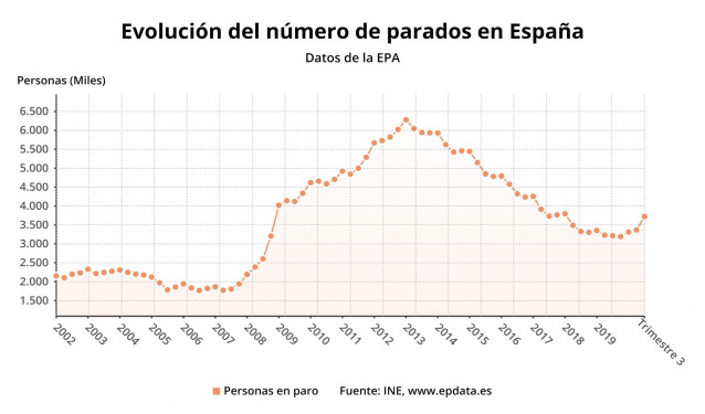 Evolución del paro en España hasta el tercer trimestre de 2020