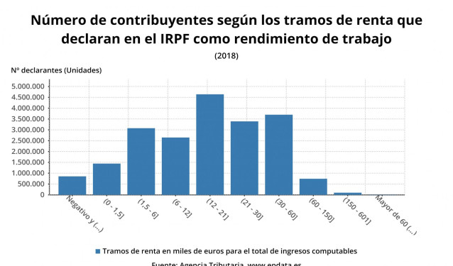 Número de contribuyentes según los tramos de renta que declaran en el IRPF como rendimiento de trabajo en 2018 (AEAT)