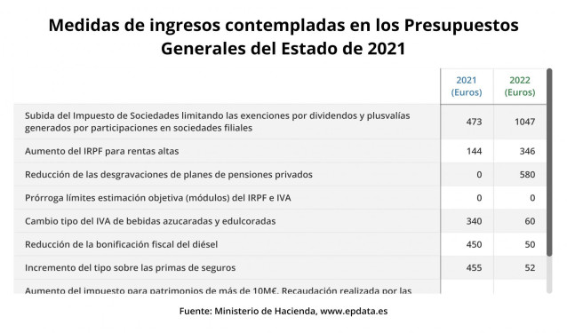 Medidas de ingresos contempladas en los PGE 2021 (Ministerio de Hacienda)