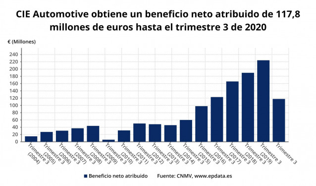 Beneficio neto atribuido de CIE Automotive hasta el tercer trimestre de 2020 (CNMV)