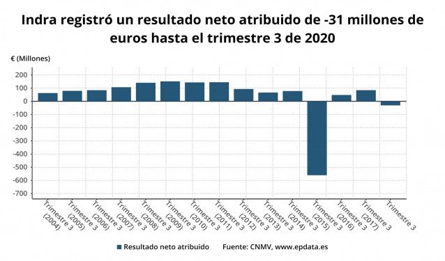 Resultado neto atribuido de Indra hasta el tercer trimestre de 2020 (CNMV)