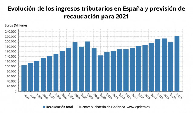 Evolución de la recaudación en España a través de impuestos entre 1997 y previsión para 2020 y 2021