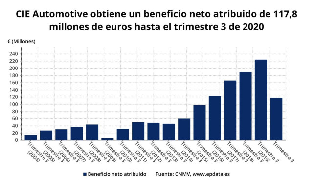 CIE Automotive reduce a la mitad su beneficio hasta septiembre, con 118 millones.