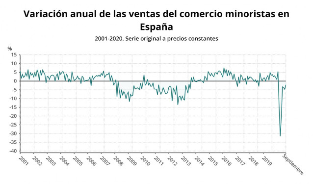 Variación anual de las ventas del comercio minorista en España hasta septiembre de 2020 (INE)