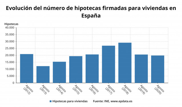 Evolución del número de hipotecas firmadas para viviendas en España hasta agosto de 2020 (INE)