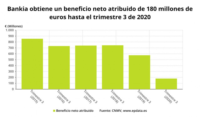 Beneficio neto atribuido de Bankia hasta el tercer trimestre de 2020 (CNMV)