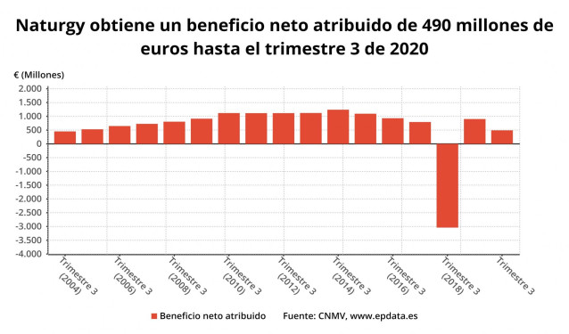 Beneficio neto atribuido de Naturgy hasta el trimestre 3 de 2020 (CNMV)