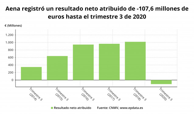 Resultado neto de explotación de Aena hasta el tercer trimestre de 2020 (CNMV)