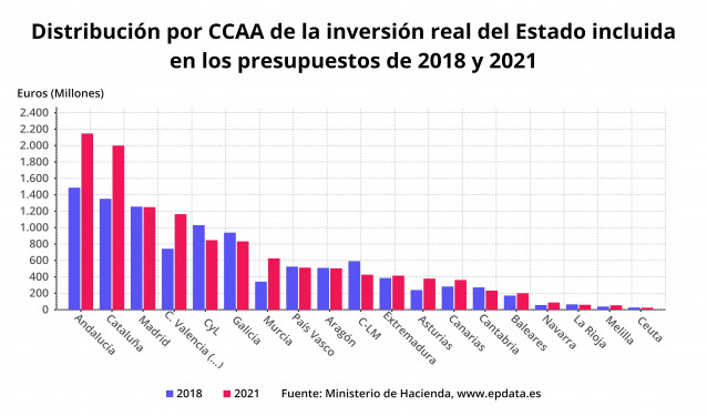 Distribución por CCAA de la inversión real del Estado incluida en los PGE de 2018 y de 2021 (Ministerio de Hacienda)