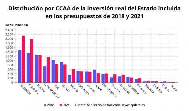 Distribución por CCAA de la inversión real del Estado incluida en los PGE de 2018 y de 2021 (Ministerio de Hacienda)